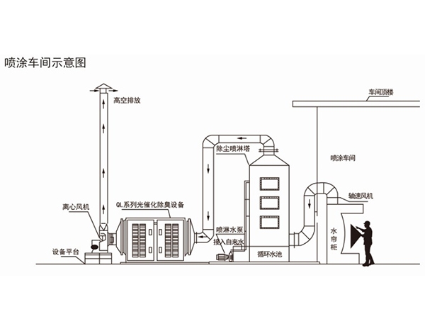 涂装出产线